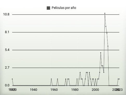 Películas por año