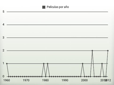 Películas por año