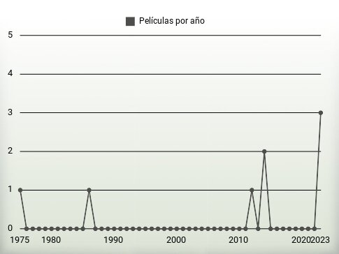 Películas por año