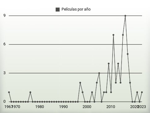 Películas por año