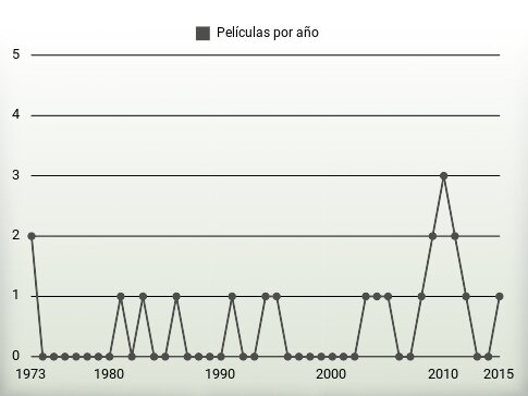 Películas por año