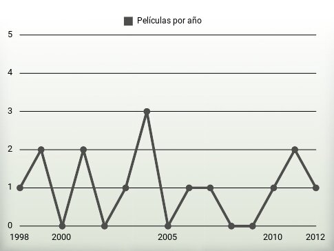 Películas por año