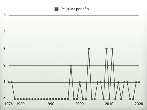 Películas por año