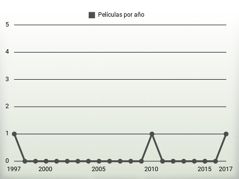 Películas por año