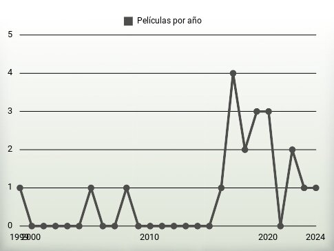 Películas por año