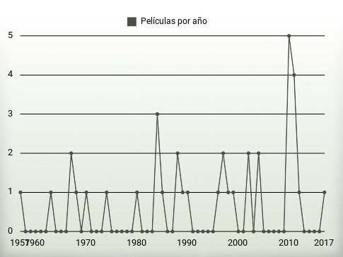 Películas por año