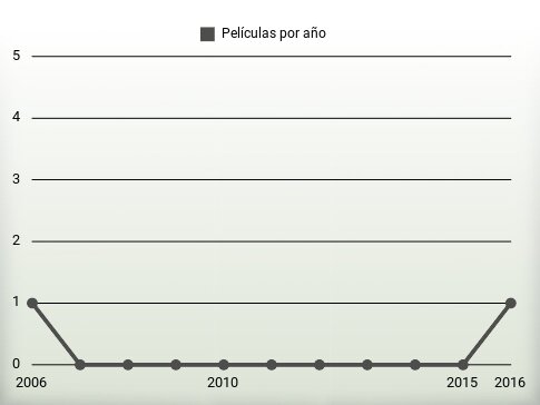 Películas por año