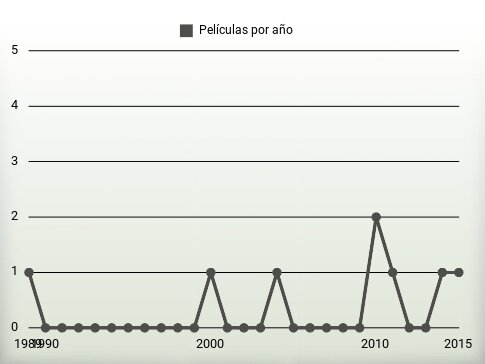 Películas por año