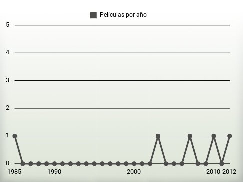 Películas por año