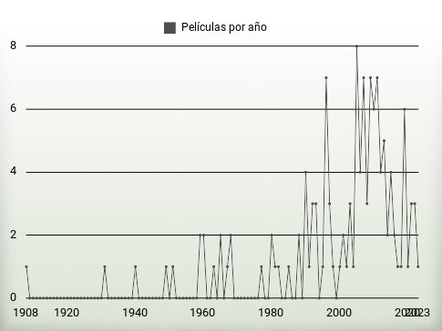 Películas por año