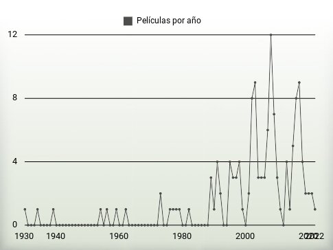 Películas por año