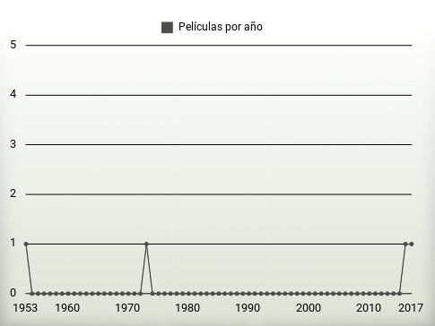 Películas por año