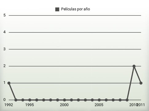 Películas por año