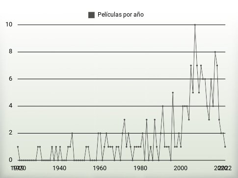 Películas por año