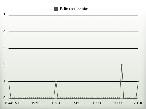 Películas por año