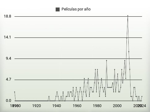 Películas por año