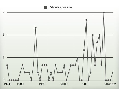 Películas por año