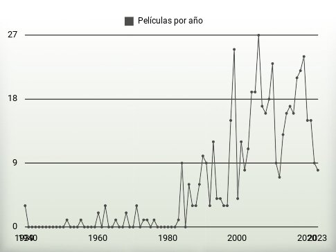 Películas por año