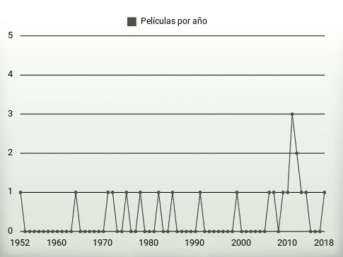 Películas por año