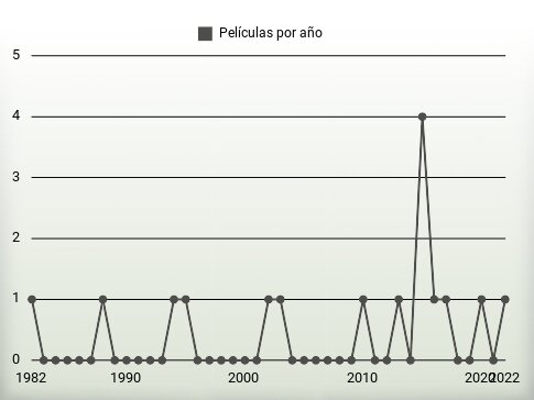 Películas por año