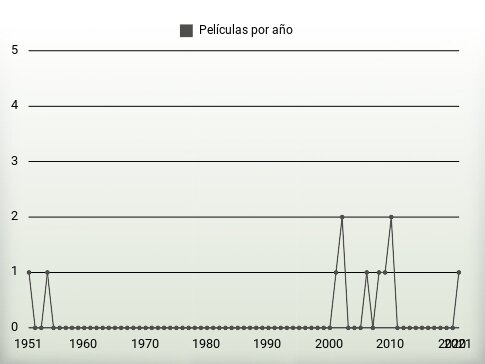 Películas por año