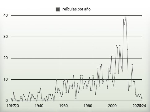 Películas por año