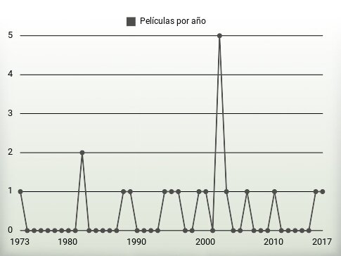 Películas por año