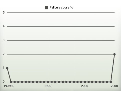 Películas por año