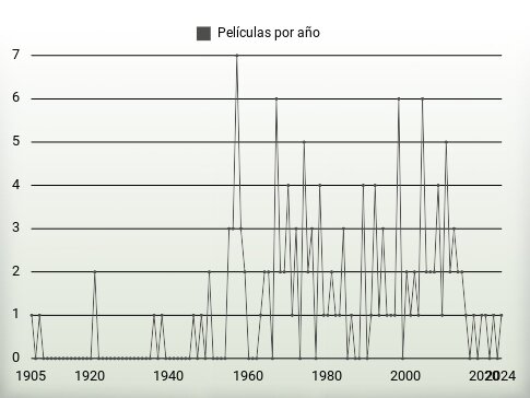 Películas por año