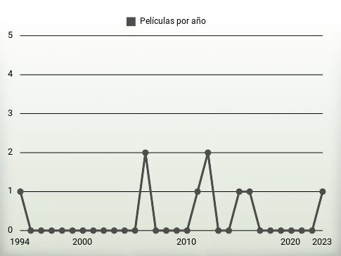 Películas por año