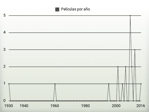 Películas por año