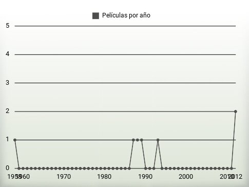 Películas por año