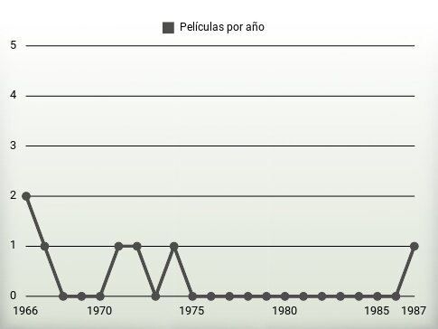 Películas por año