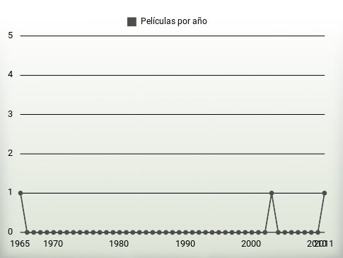 Películas por año