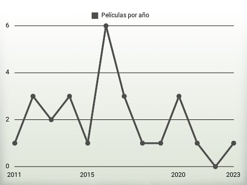 Películas por año