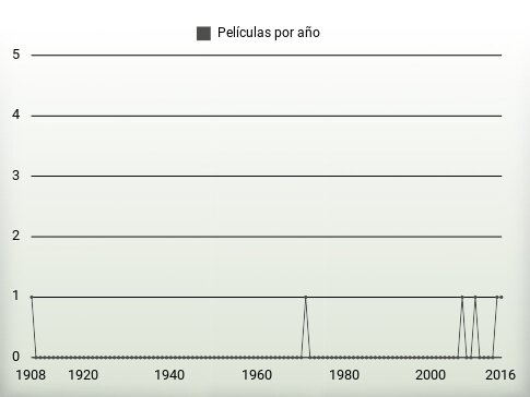 Películas por año