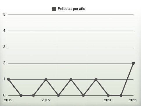 Películas por año