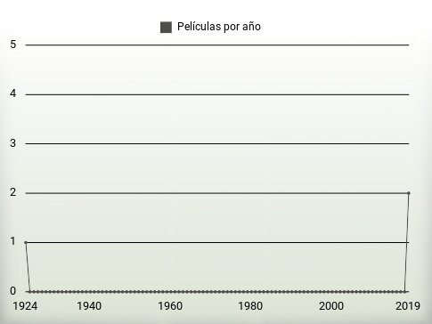 Películas por año