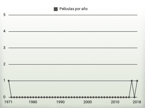 Películas por año