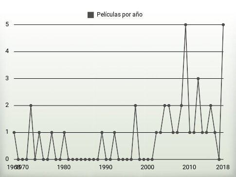 Películas por año