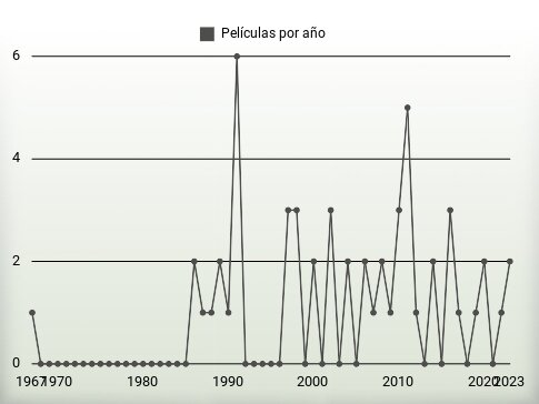 Películas por año