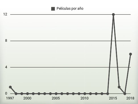 Películas por año