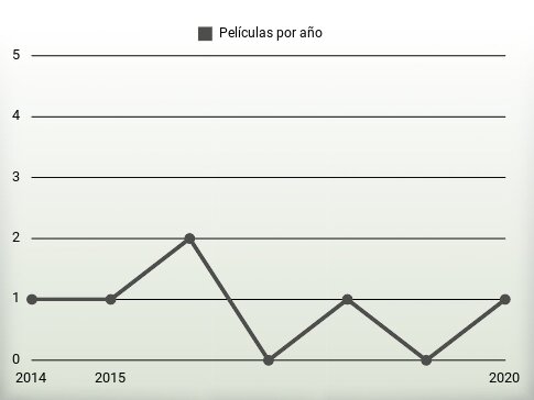 Películas por año