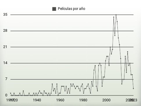 Películas por año