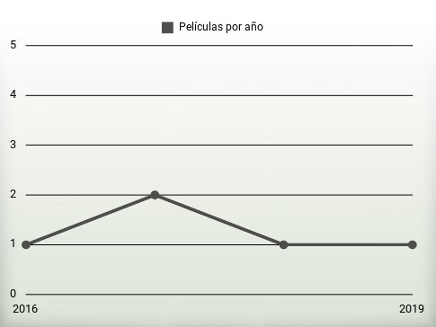 Películas por año