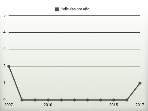 Películas por año