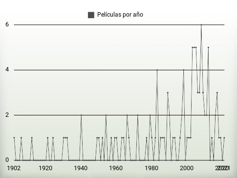 Películas por año