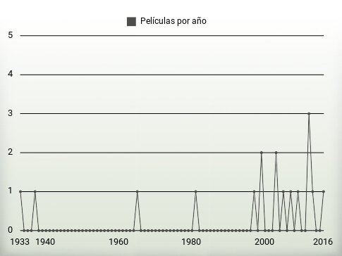 Películas por año