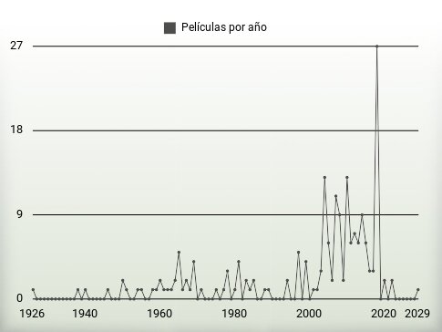 Películas por año