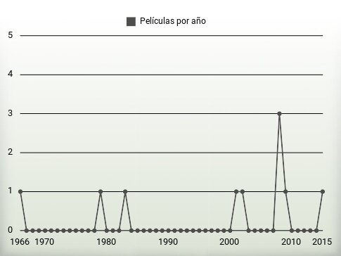 Películas por año